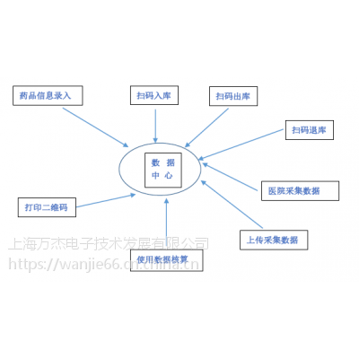 二維碼醫(yī)療器械出入庫核算系統(tǒng)自動生成條碼PDA操作定制】價格_廠家- 中國 .